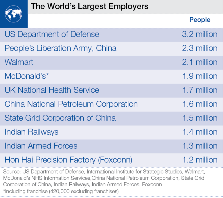 TRANSCEND MEDIA SERVICE » Who Is the World’s Biggest Employer? The