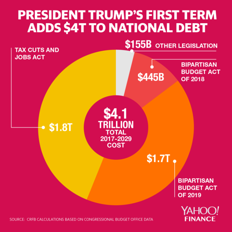 TRANSCEND MEDIA SERVICE » Trump Adds $4.1 Trillion To National Debt ...